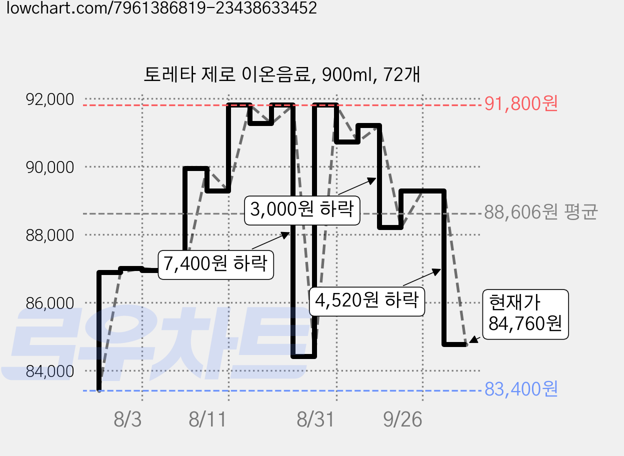 토레타 제로 이온음료, 900ml, 72개 가격 변동 차트, 현재가 84,760원, 관측 최저가 83,400원