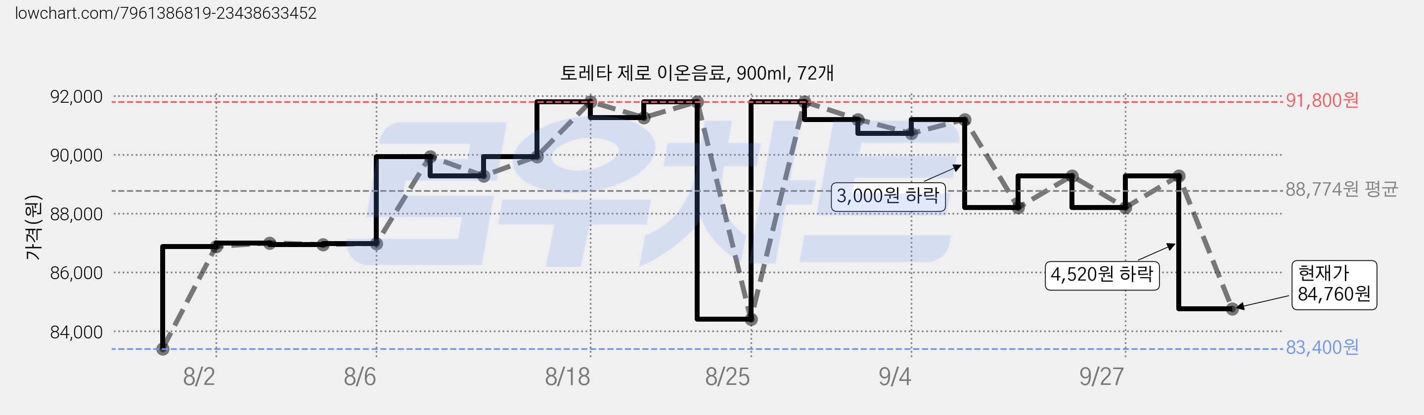 토레타 제로 이온음료, 900ml, 72개 가격 변동 차트, 현재가 84,760원, 관측 최저가 83,400원