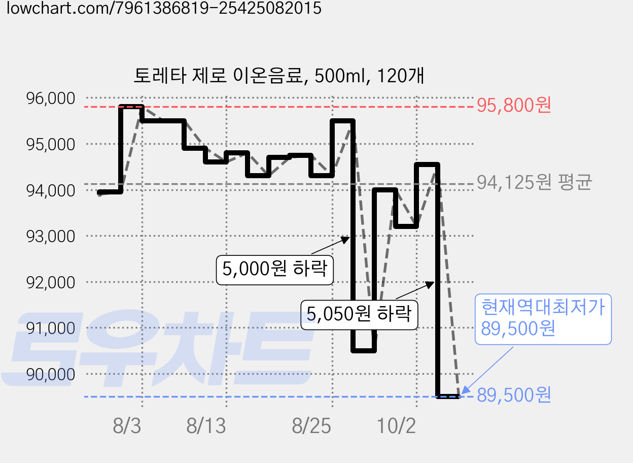 토레타 제로 이온음료, 500ml, 120개 가격 변동 차트, 현재가 89,500원, 역대최저가