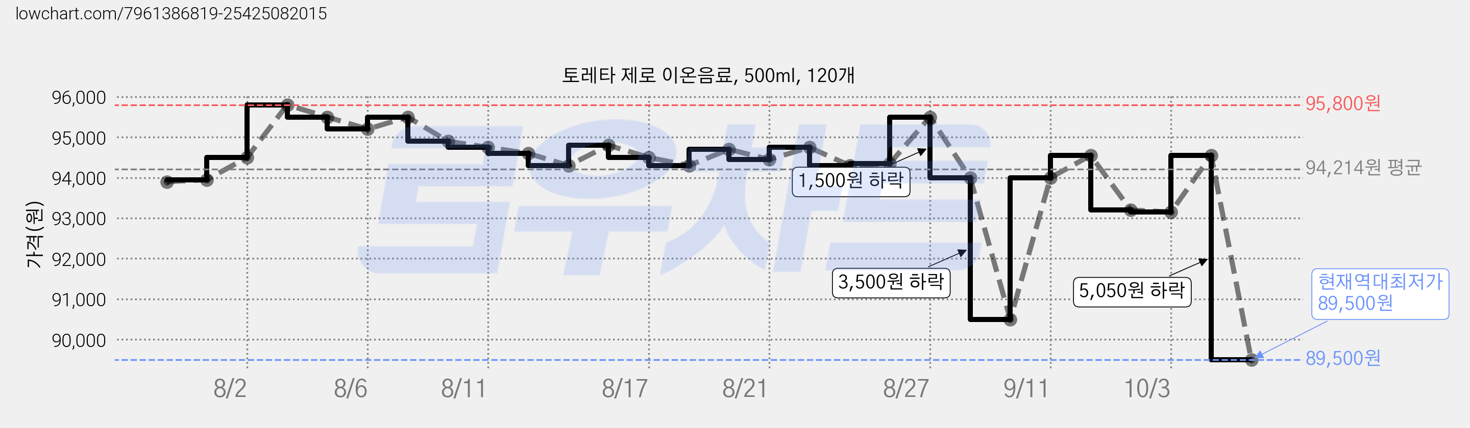 토레타 제로 이온음료, 500ml, 120개 가격 변동 차트, 현재가 89,500원, 역대최저가
