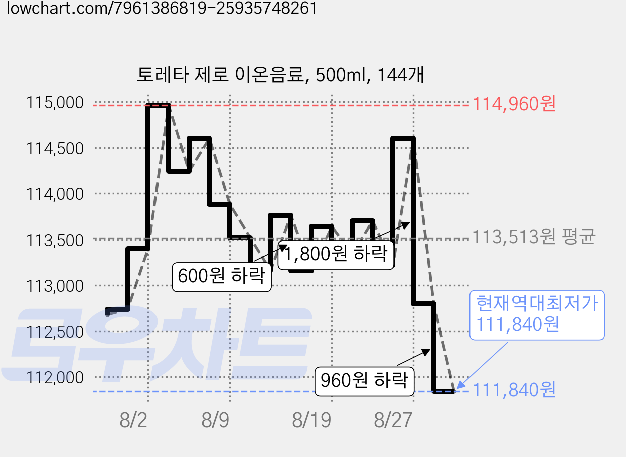 토레타 제로 이온음료, 500ml, 144개 가격 변동 차트, 현재가 111,840원, 역대최저가