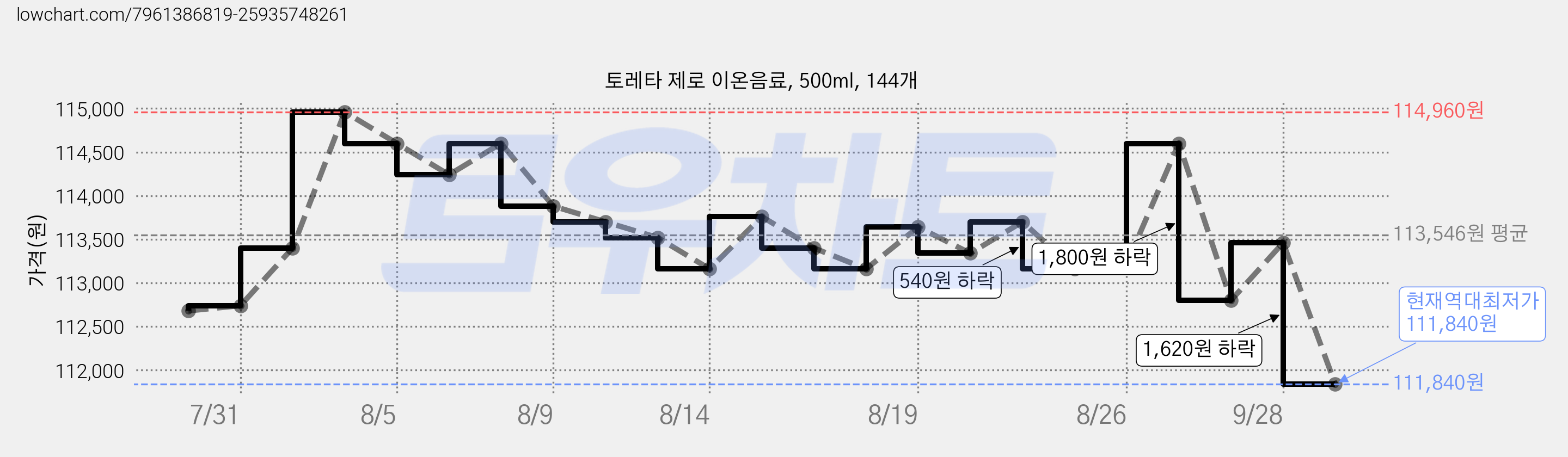 토레타 제로 이온음료, 500ml, 144개 가격 변동 차트, 현재가 111,840원, 역대최저가