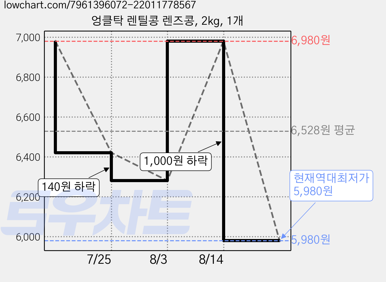 엉클탁 렌틸콩 렌즈콩, 2kg, 1개 가격 변동 차트, 현재가 5,980원, 역대최저가