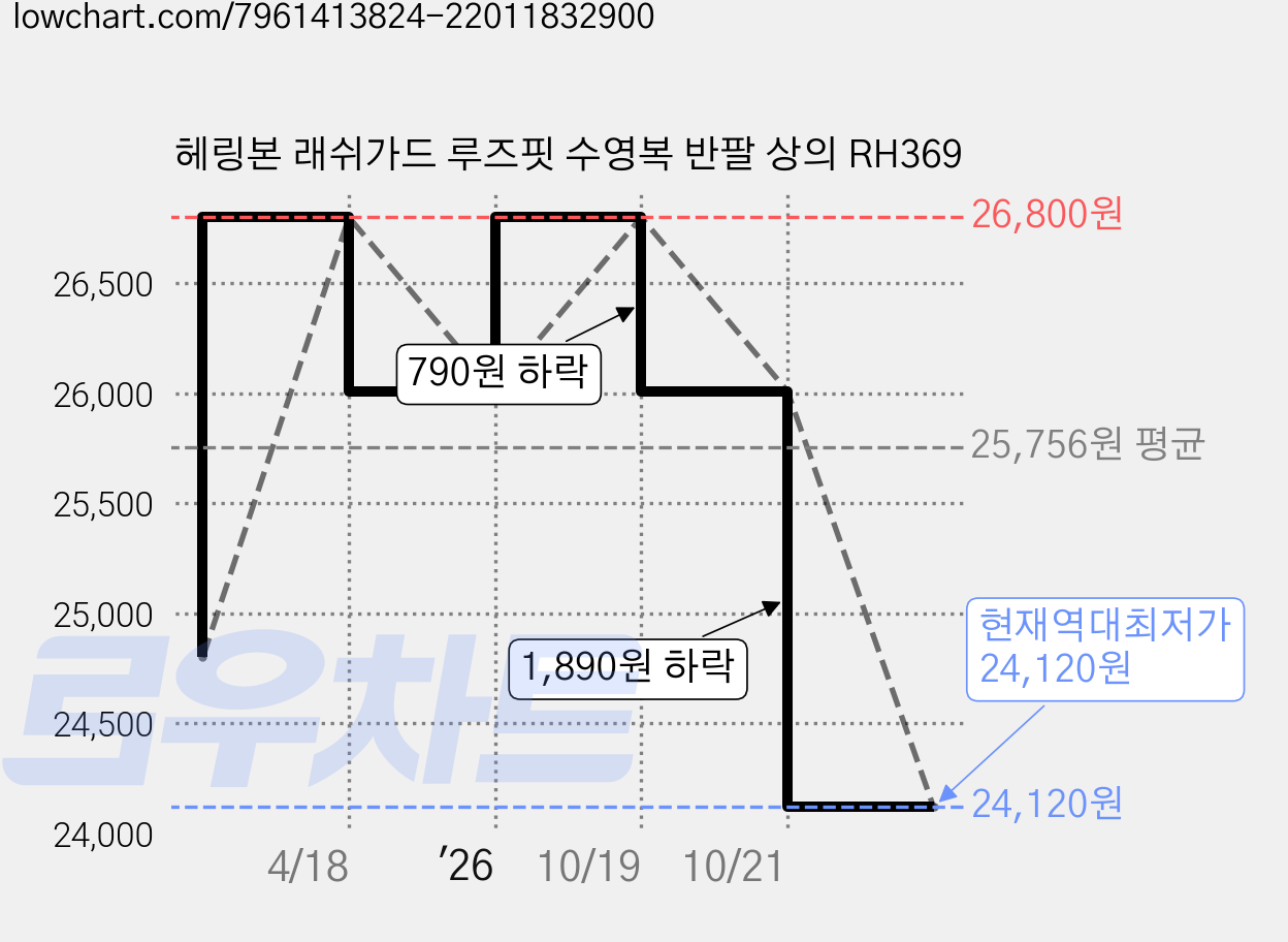 헤링본 래쉬가드 루즈핏 수영복 반팔 상의 RH369 가격 변동 차트, 현재가 24,120원, 역대최저가
