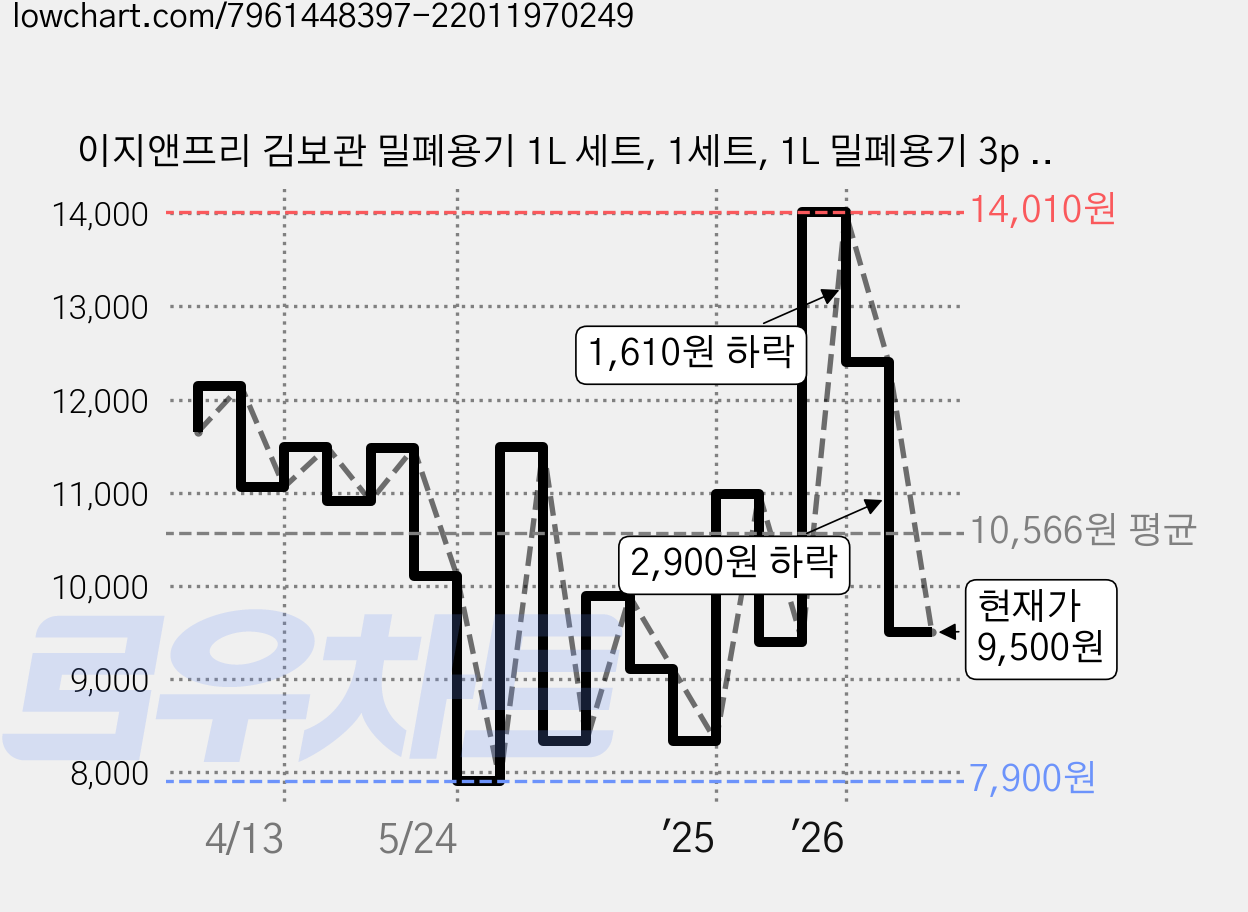 이지앤프리 김보관 밀폐용기 1L 세트, 1세트, 1L 밀폐용기 3p + 실리카겔 3p 가격 변동 차트, 현재가 9,500원, 관측 최저가 7,900원