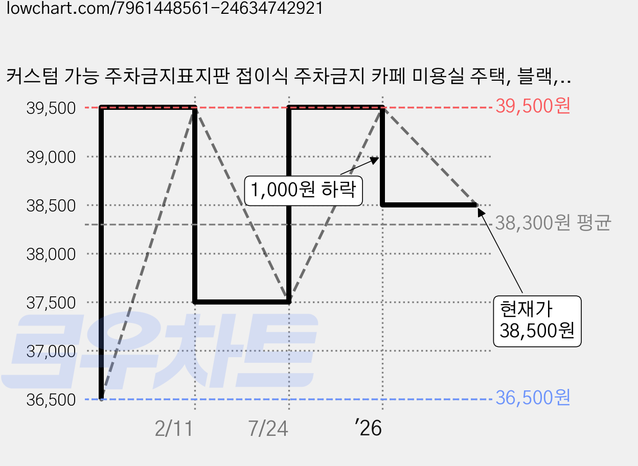 커스텀 가능 주차금지표지판 접이식 주차금지 카페 미용실 주택, 블랙, 1개 가격 변동 차트, 현재가 38,500원, 관측 최저가 36,500원