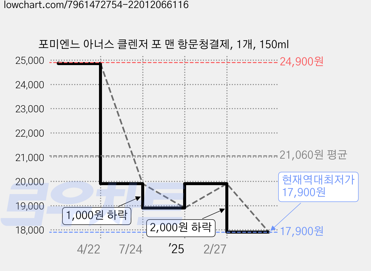 포미엔느 아너스 클렌저 포 맨 항문청결제, 1개, 150ml 가격 변동 차트, 현재가 17,900원, 역대최저가