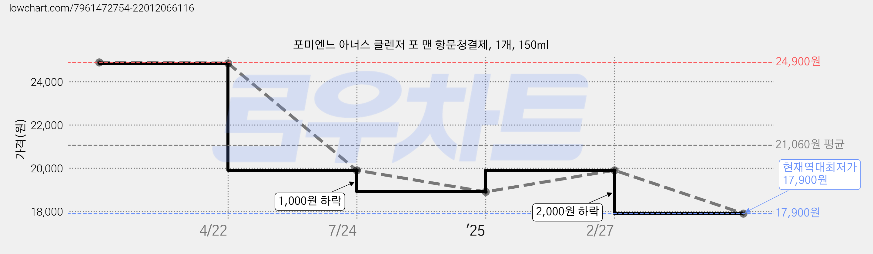 포미엔느 아너스 클렌저 포 맨 항문청결제, 1개, 150ml 가격 변동 차트, 현재가 17,900원, 역대최저가