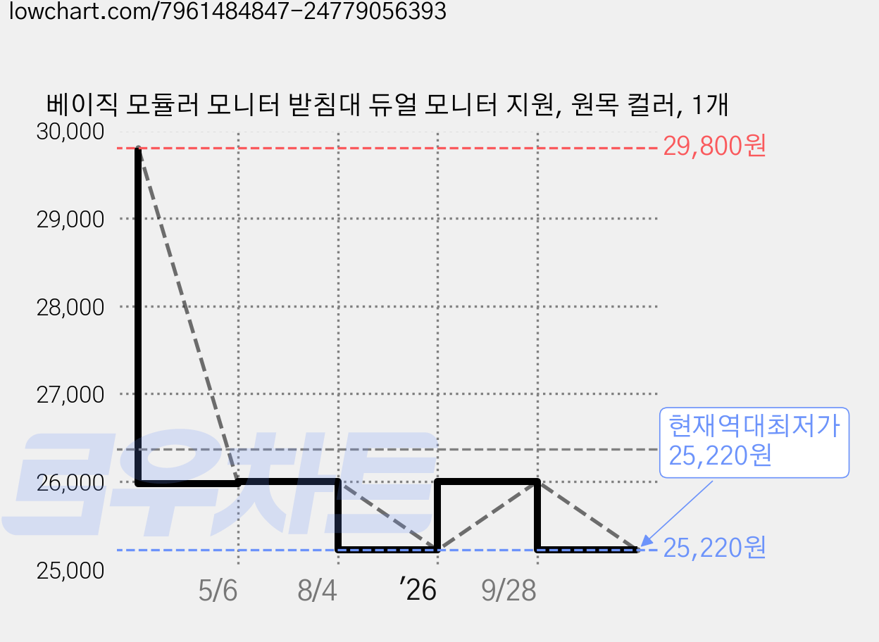 베이직 모듈러 모니터 받침대 듀얼 모니터 지원, 원목 컬러, 1개 가격 변동 차트, 현재가 25,220원, 역대최저가