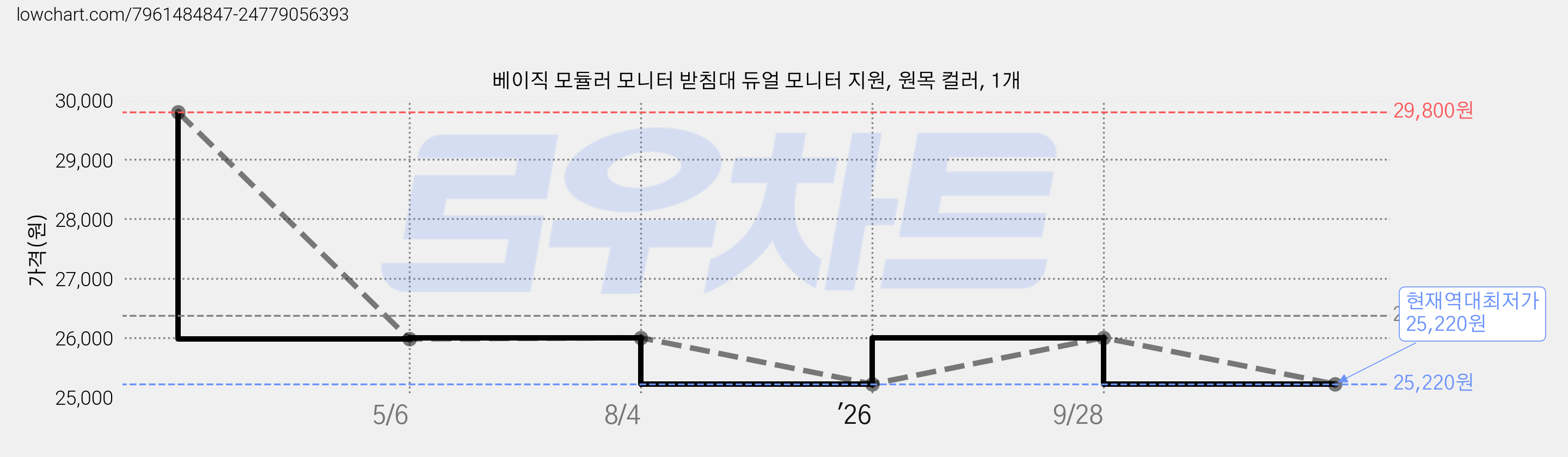 베이직 모듈러 모니터 받침대 듀얼 모니터 지원, 원목 컬러, 1개 가격 변동 차트, 현재가 25,220원, 역대최저가