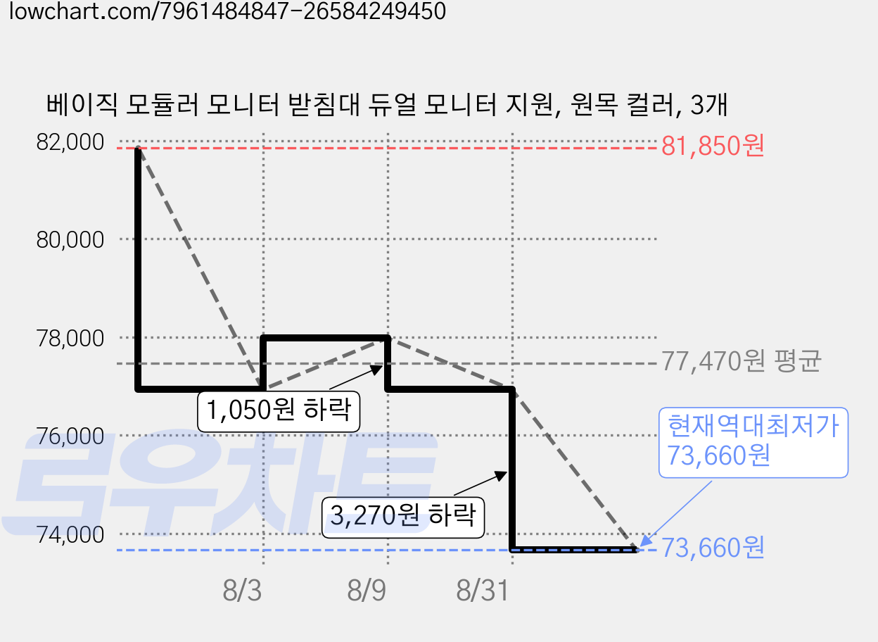 베이직 모듈러 모니터 받침대 듀얼 모니터 지원, 원목 컬러, 3개 가격 변동 차트, 현재가 73,660원, 역대최저가
