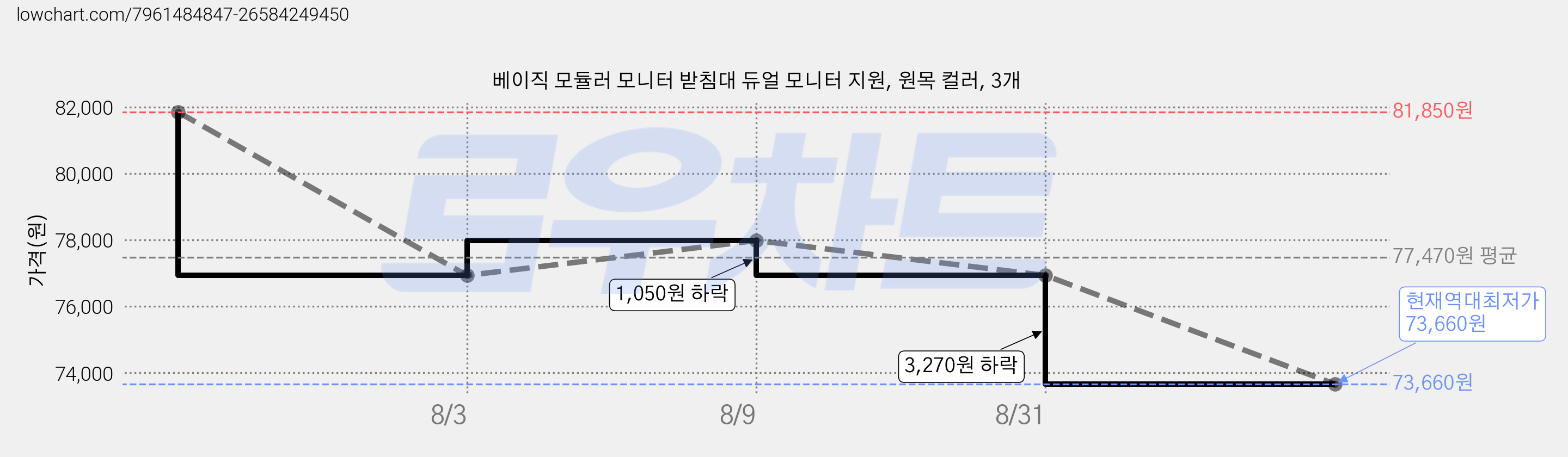 베이직 모듈러 모니터 받침대 듀얼 모니터 지원, 원목 컬러, 3개 가격 변동 차트, 현재가 73,660원, 역대최저가