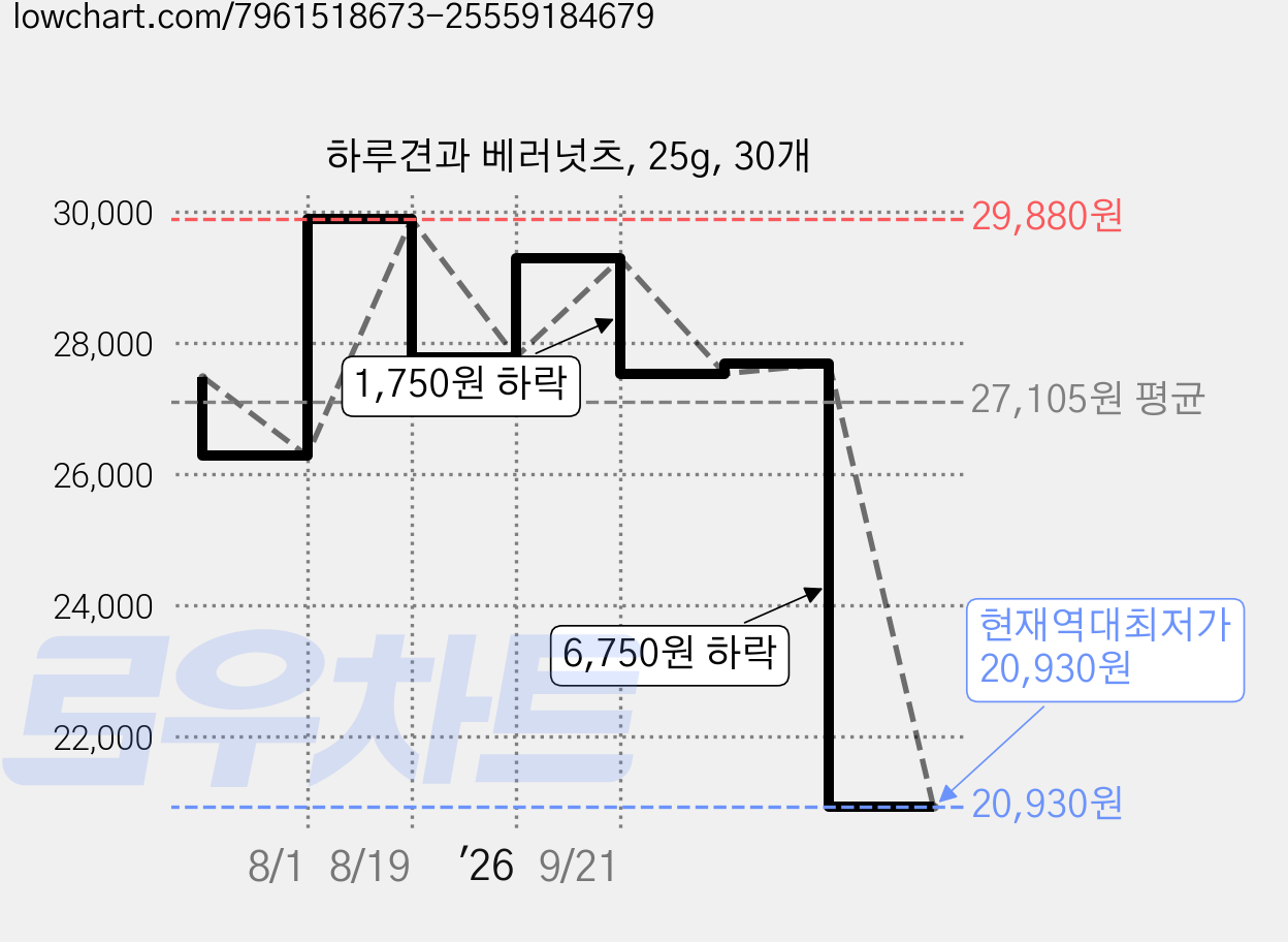 하루견과 베러넛츠, 25g, 30개 가격 변동 차트, 현재가 20,930원, 역대최저가