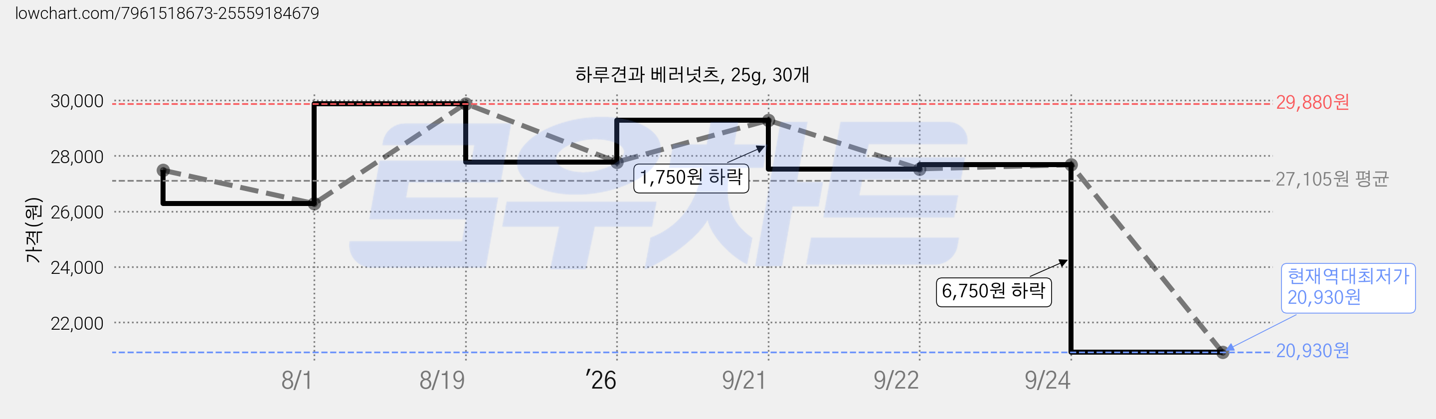 하루견과 베러넛츠, 25g, 30개 가격 변동 차트, 현재가 20,930원, 역대최저가