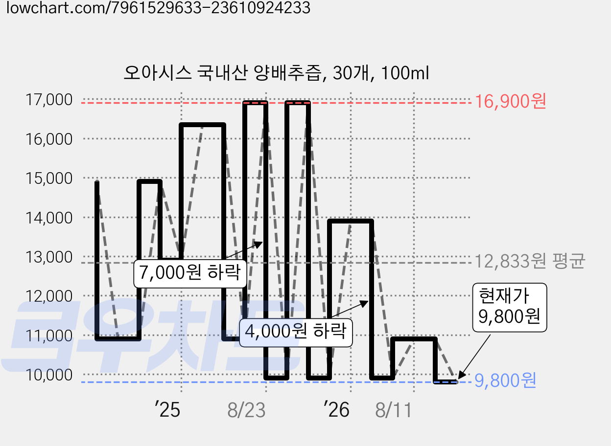 오아시스 국내산 양배추즙, 30개, 100ml 가격 변동 차트, 현재가 9,800원, 관측 최저가 9,600원