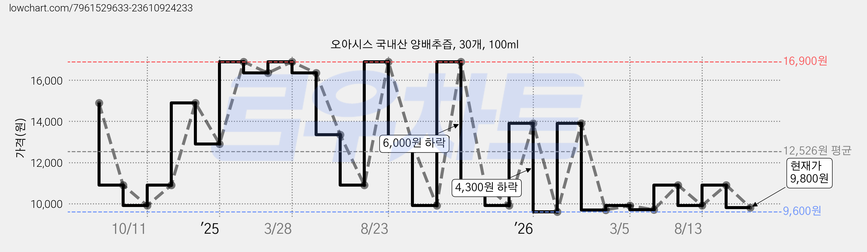 오아시스 국내산 양배추즙, 30개, 100ml 가격 변동 차트, 현재가 9,800원, 관측 최저가 9,600원