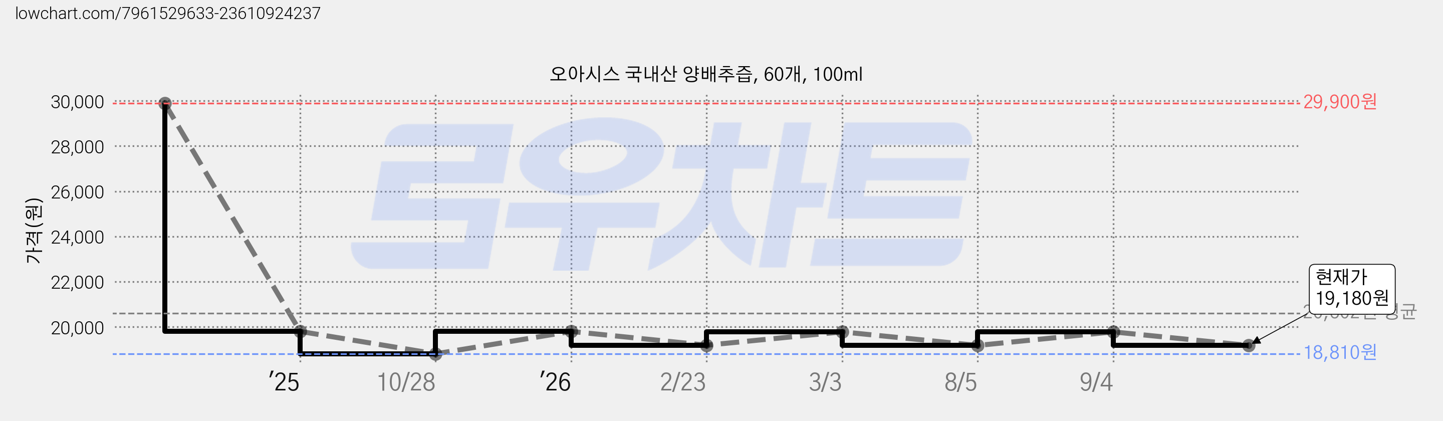 오아시스 국내산 양배추즙, 60개, 100ml 가격 변동 차트, 현재가 19,180원, 관측 최저가 18,810원