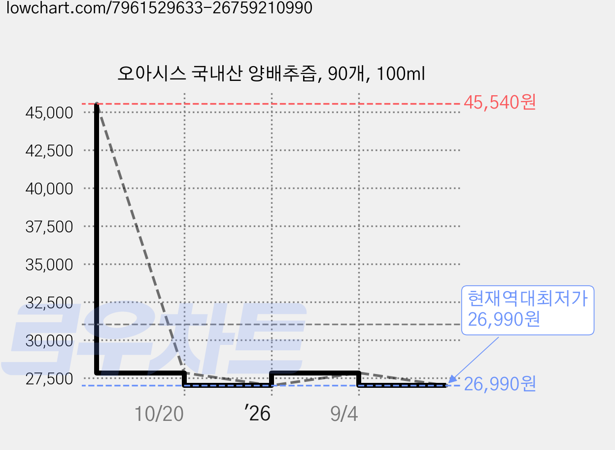 오아시스 국내산 양배추즙, 90개, 100ml 가격 변동 차트, 현재가 26,990원, 역대최저가