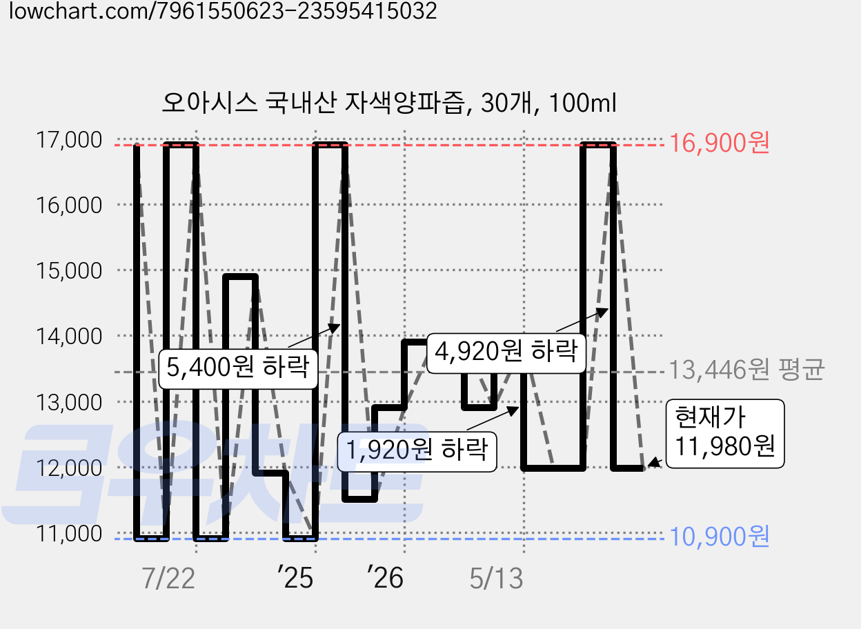 오아시스 국내산 자색양파즙, 30개, 100ml 가격 변동 차트, 현재가 11,980원, 관측 최저가 9,900원