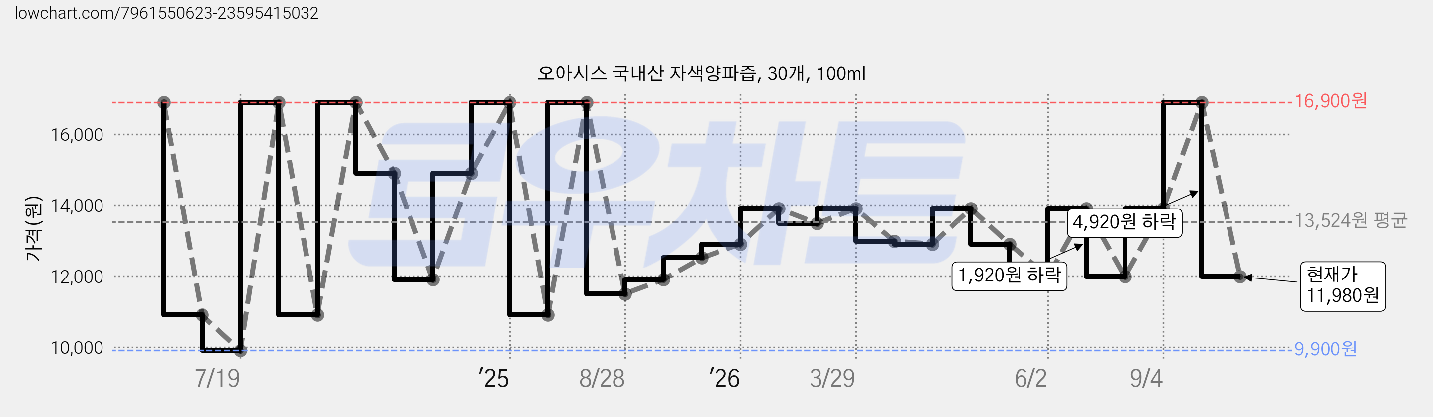 오아시스 국내산 자색양파즙, 30개, 100ml 가격 변동 차트, 현재가 11,980원, 관측 최저가 9,900원