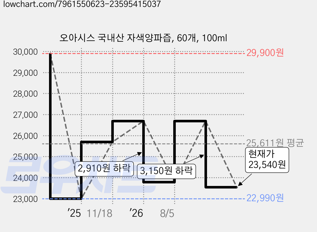 오아시스 국내산 자색양파즙, 60개, 100ml 가격 변동 차트, 현재가 23,540원, 관측 최저가 22,990원