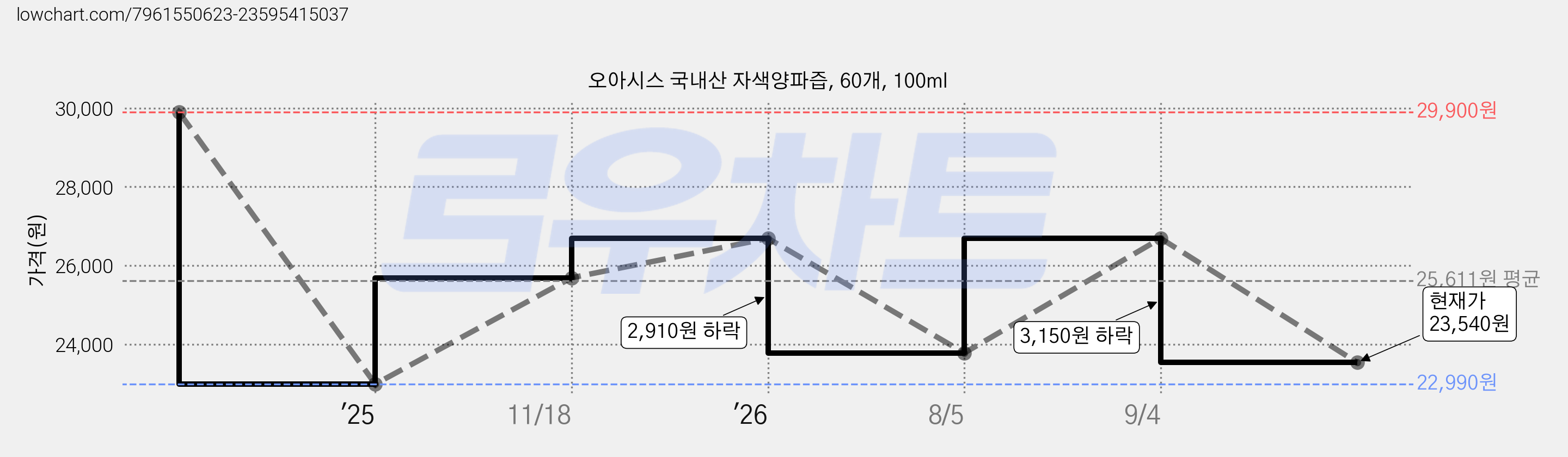 오아시스 국내산 자색양파즙, 60개, 100ml 가격 변동 차트, 현재가 23,540원, 관측 최저가 22,990원