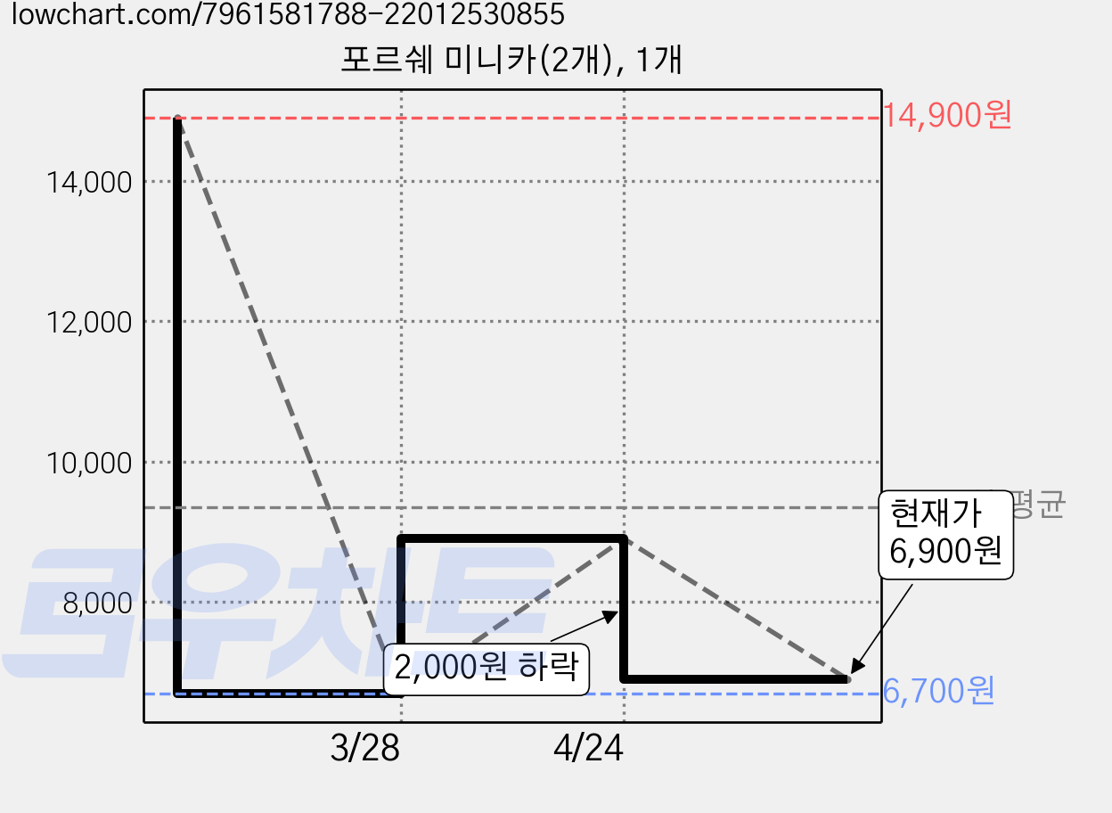 포르쉐 미니카(2개), 1개 가격 변동 차트, 현재가 6,900원, 관측 최저가 6,700원