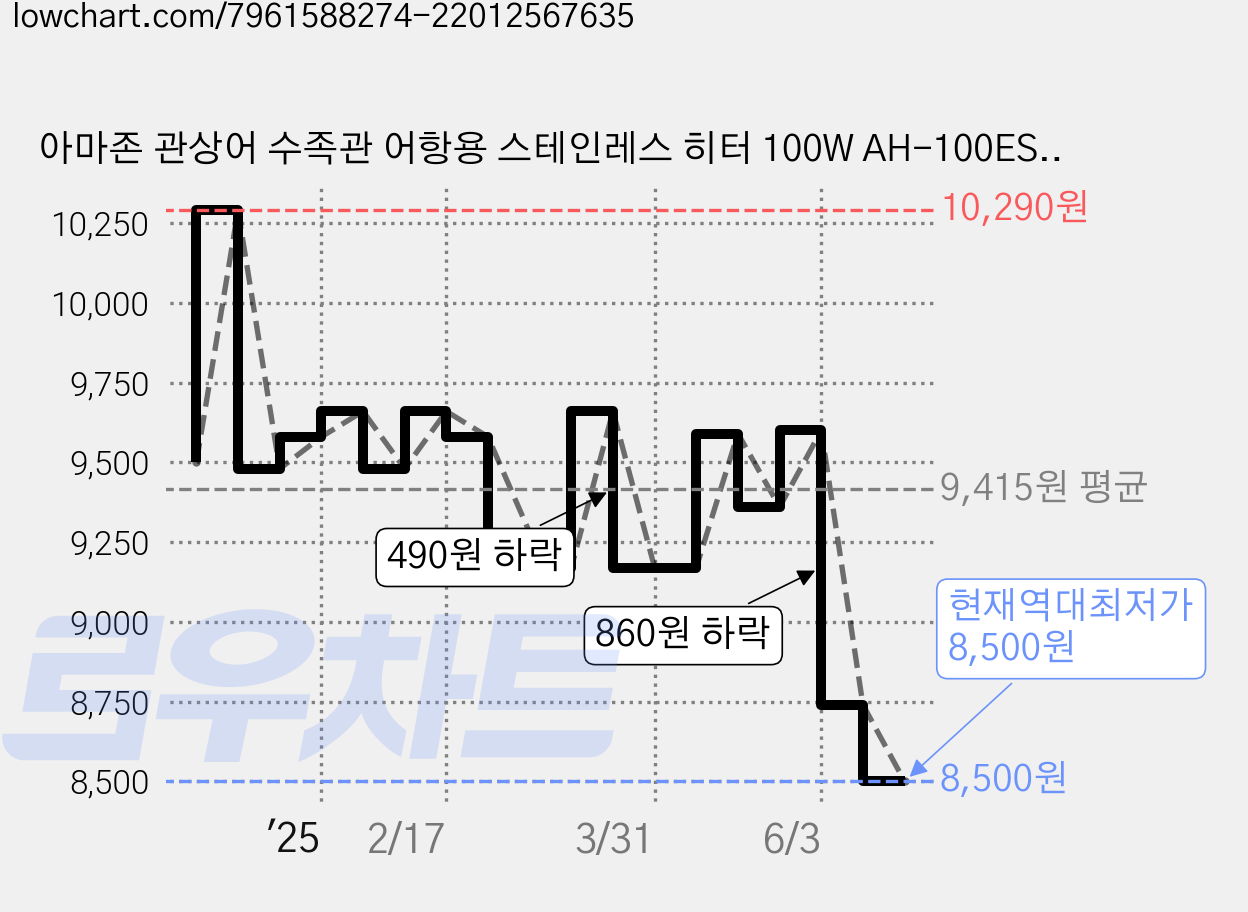 아마존 관상어 수족관 어항용 스테인레스 히터 100W AH-100ES, 1개 가격 변동 차트, 현재가 8,500원, 역대최저가