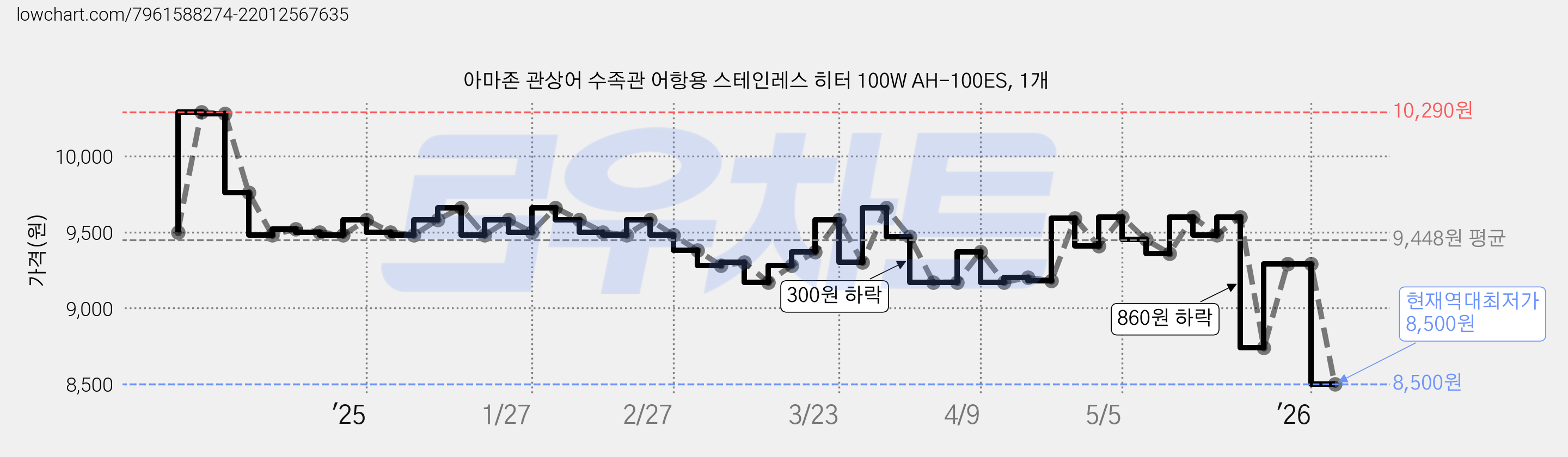 아마존 관상어 수족관 어항용 스테인레스 히터 100W AH-100ES, 1개 가격 변동 차트, 현재가 8,500원, 역대최저가