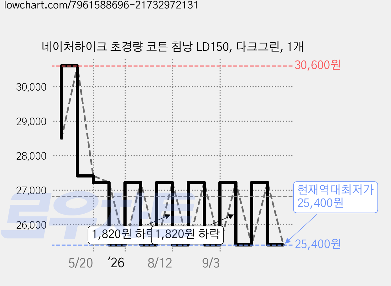 네이처하이크 초경량 코튼 침낭 LD150, 다크그린, 1개 가격 변동 차트, 현재가 25,400원, 역대최저가