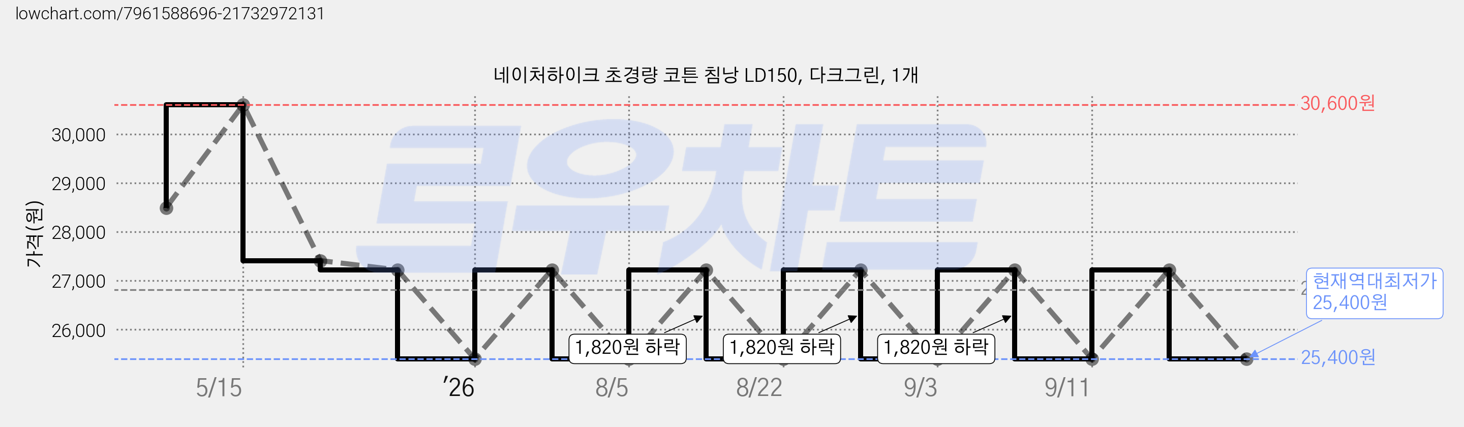 네이처하이크 초경량 코튼 침낭 LD150, 다크그린, 1개 가격 변동 차트, 현재가 25,400원, 역대최저가