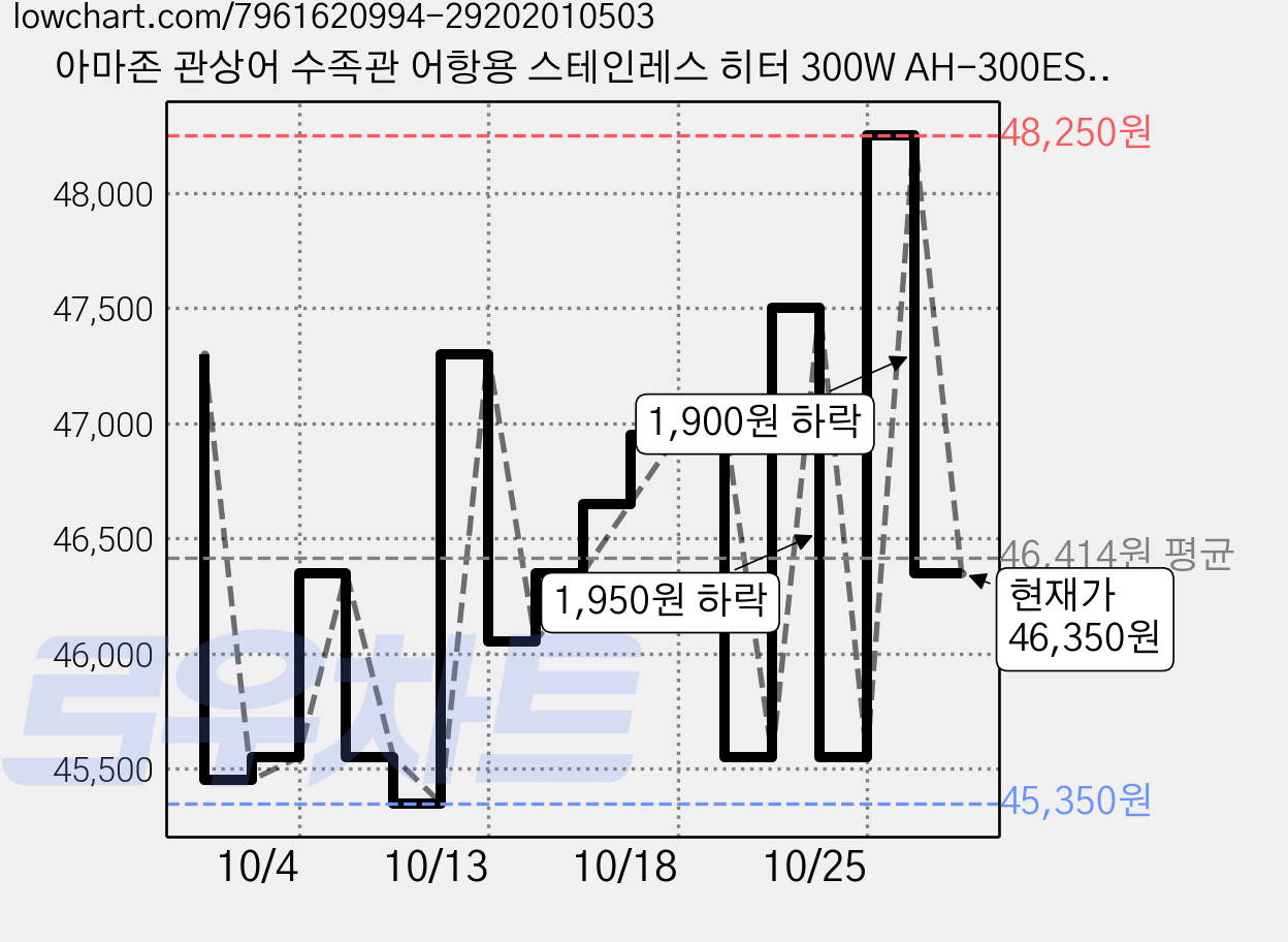 아마존 관상어 수족관 어항용 스테인레스 히터 300W AH-300ES, 5개 가격 변동 차트, 현재가 46,350원, 관측 최저가 45,350원
