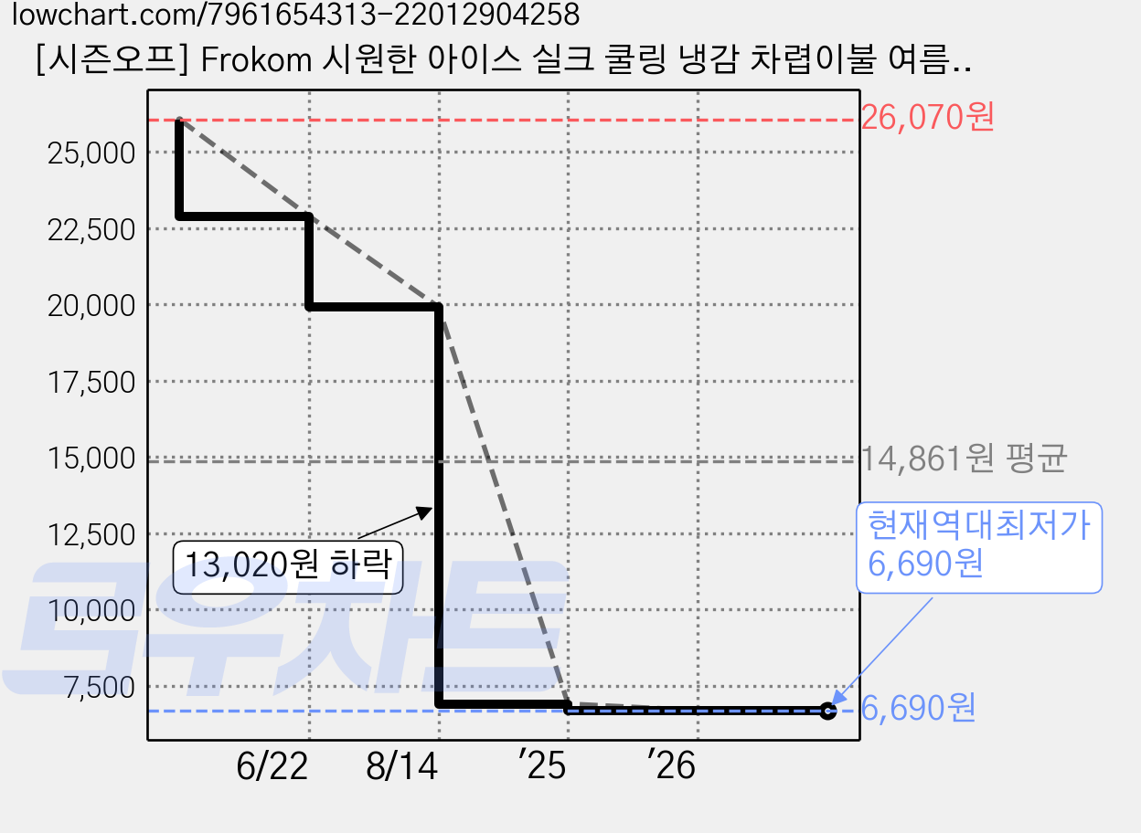 [시즌오프] Frokom 시원한 아이스 실크 쿨링 냉감 차렵이불 여름 이불 가격 변동 차트, 현재가 6,690원, 역대최저가