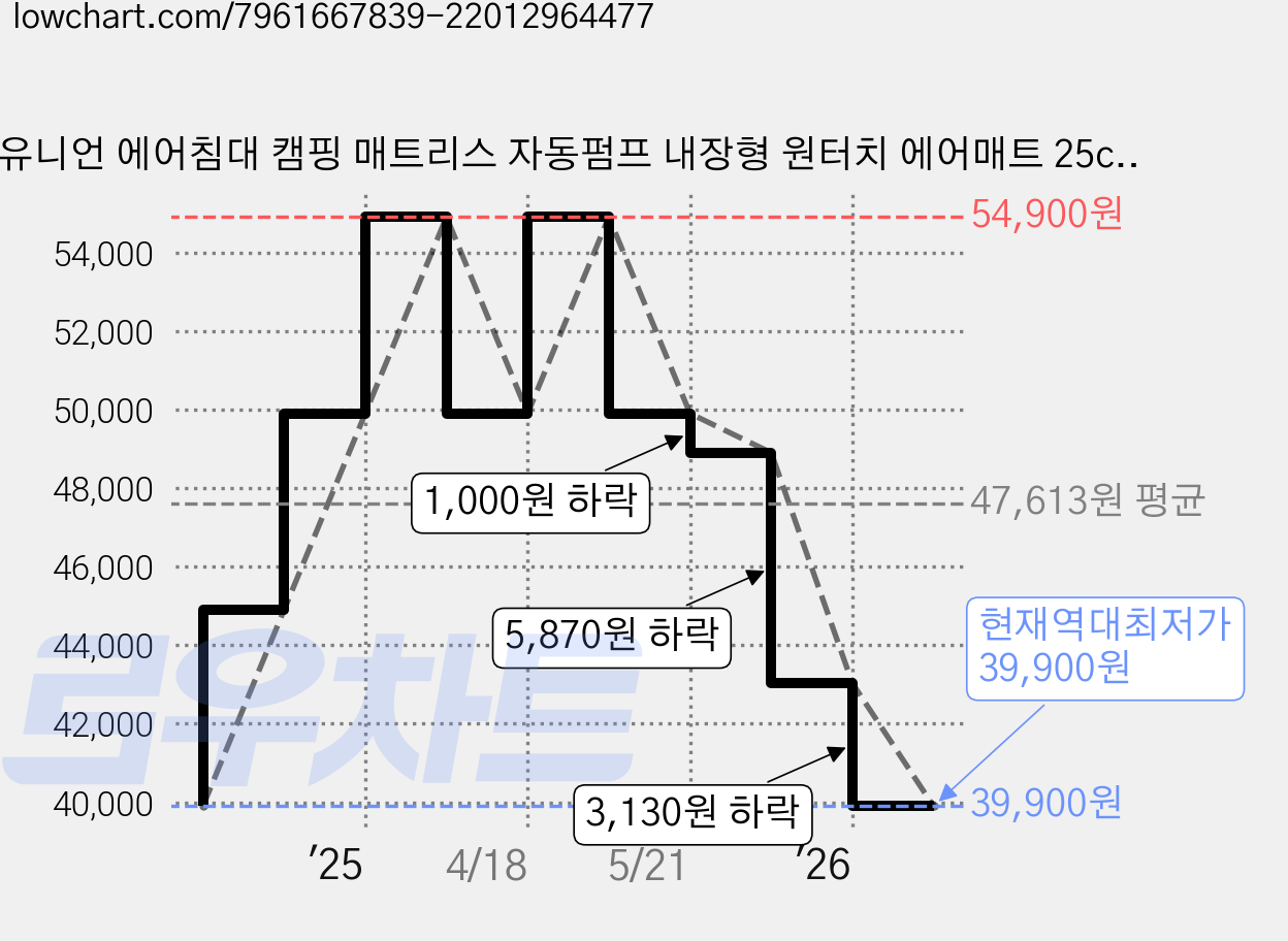 유니언 에어침대 캠핑 매트리스 자동펌프 내장형 원터치 에어매트 25cm, 싱글 가격 변동 차트, 현재가 39,900원, 역대최저가
