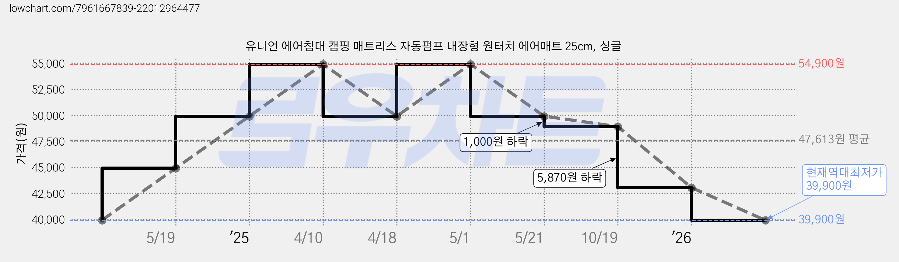 유니언 에어침대 캠핑 매트리스 자동펌프 내장형 원터치 에어매트 25cm, 싱글 가격 변동 차트, 현재가 39,900원, 역대최저가