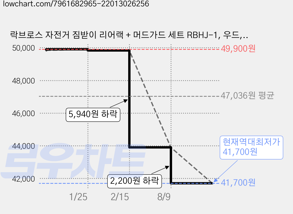 락브로스 자전거 짐받이 리어랙 + 머드가드 세트 RBHJ-1, 우드, 1세트 가격 변동 차트, 현재가 41,700원, 역대최저가