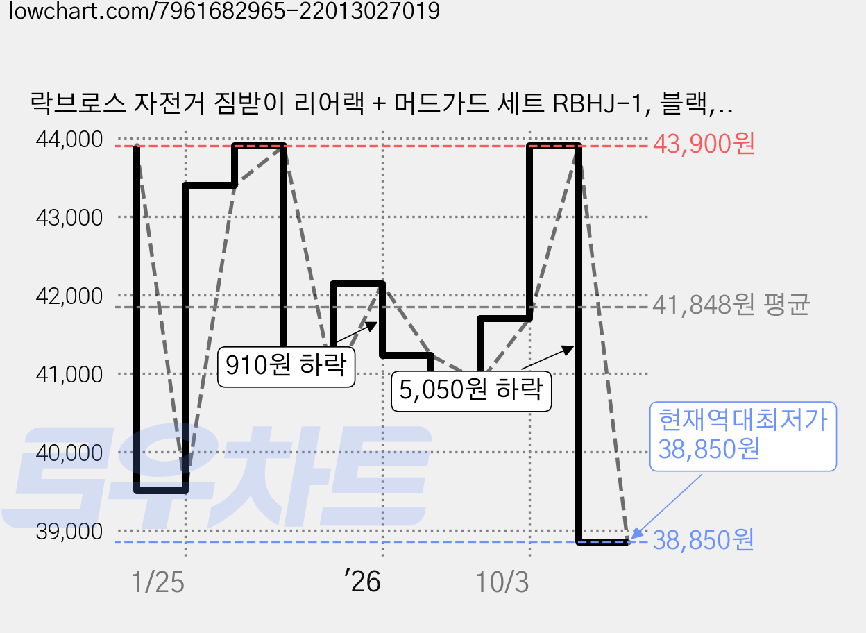 락브로스 자전거 짐받이 리어랙 + 머드가드 세트 RBHJ-1, 블랙, 1세트 가격 변동 차트, 현재가 38,850원, 역대최저가