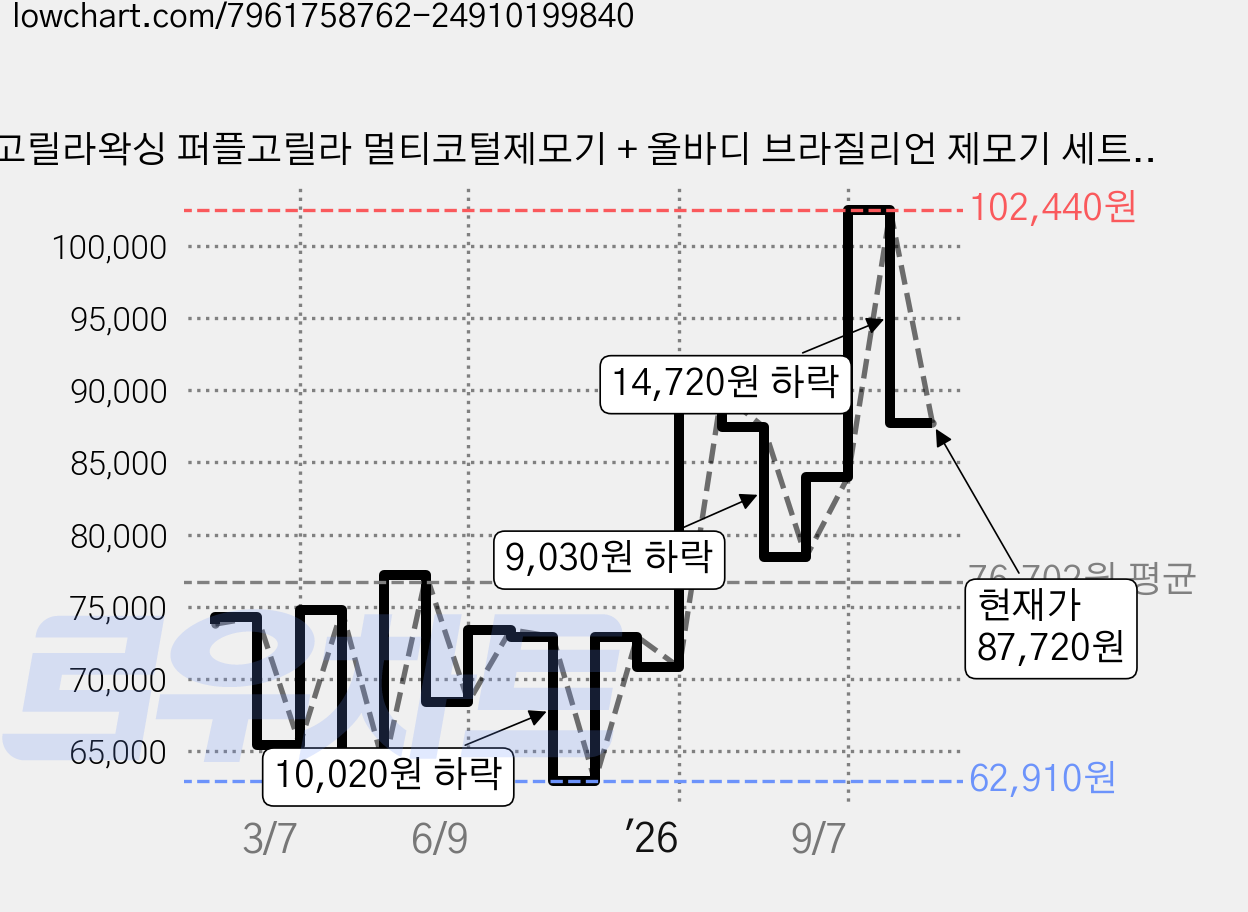 고릴라왁싱 퍼플고릴라 멀티코털제모기 + 올바디 브라질리언 제모기 세트, TN588,RSM1569, 제모면도기 가격 변동 차트, 현재가 87,720원, 관측 최저가 62,910원
