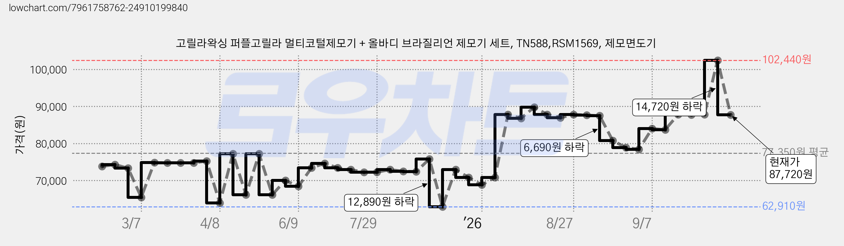 고릴라왁싱 퍼플고릴라 멀티코털제모기 + 올바디 브라질리언 제모기 세트, TN588,RSM1569, 제모면도기 가격 변동 차트, 현재가 87,720원, 관측 최저가 62,910원
