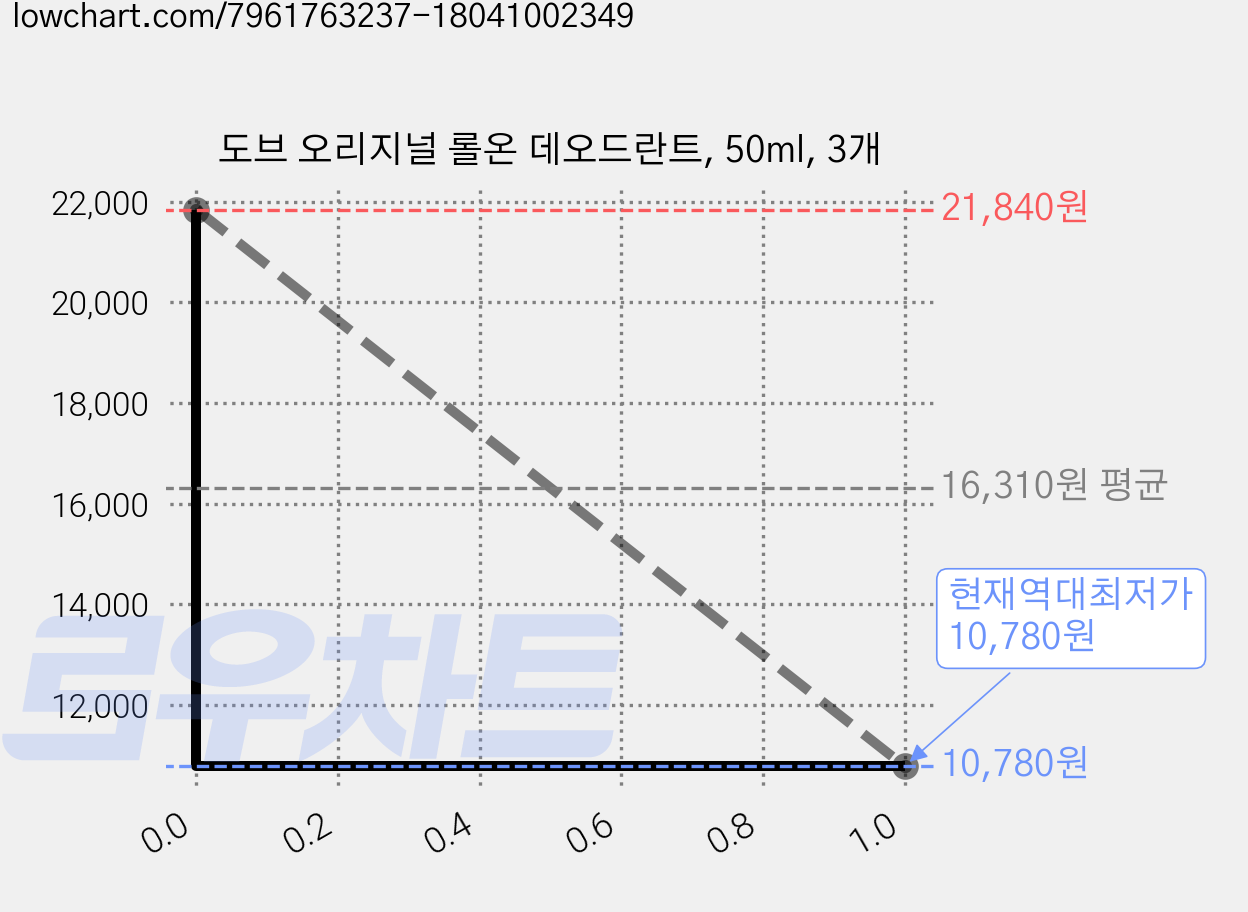 도브 오리지널 롤온 데오드란트, 50ml, 3개 가격 변동 차트, 현재가 10,780원, 역대최저가