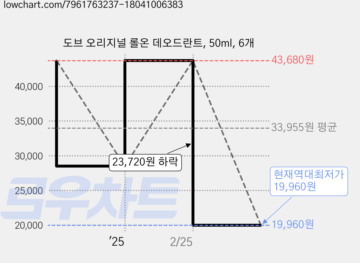 도브 오리지널 롤온 데오드란트, 50ml, 6개 가격 변동 차트, 현재가 19,960원, 역대최저가