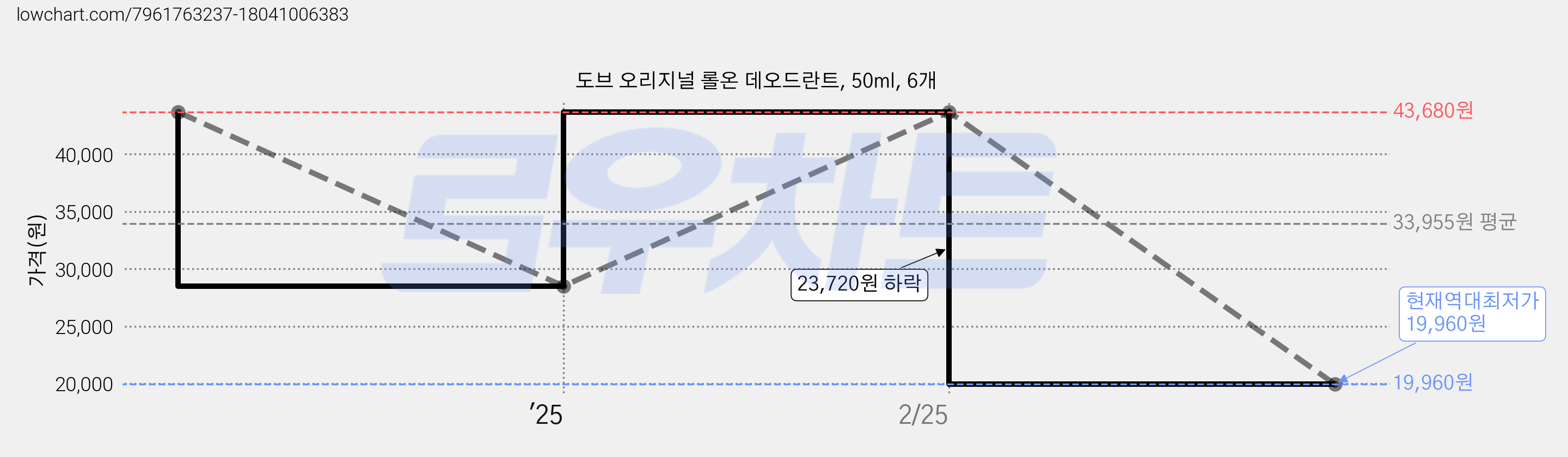 도브 오리지널 롤온 데오드란트, 50ml, 6개 가격 변동 차트, 현재가 19,960원, 역대최저가