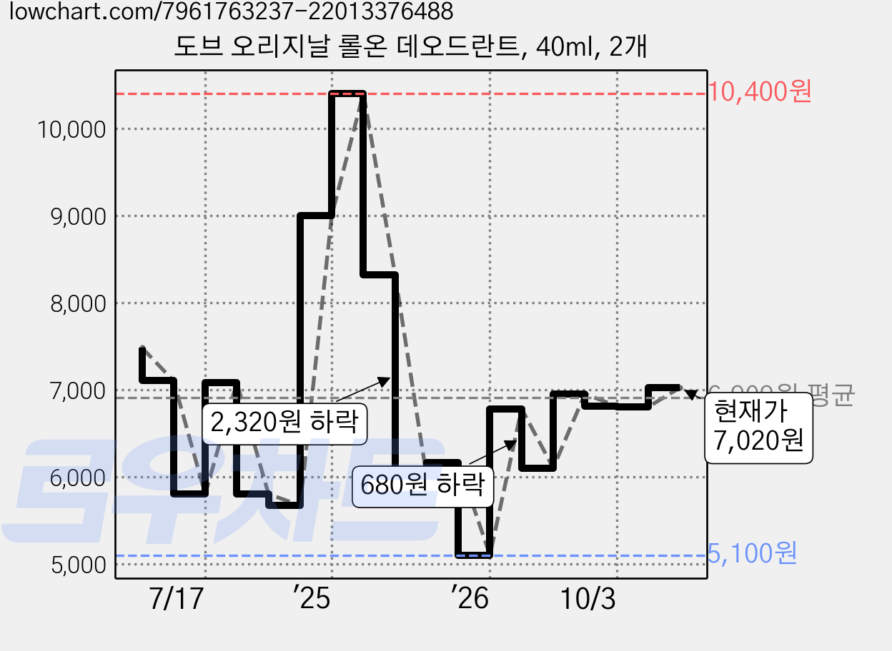 도브 오리지날 롤온 데오드란트, 40ml, 2개 가격 변동 차트, 현재가 6,980원, 관측 최저가 5,100원