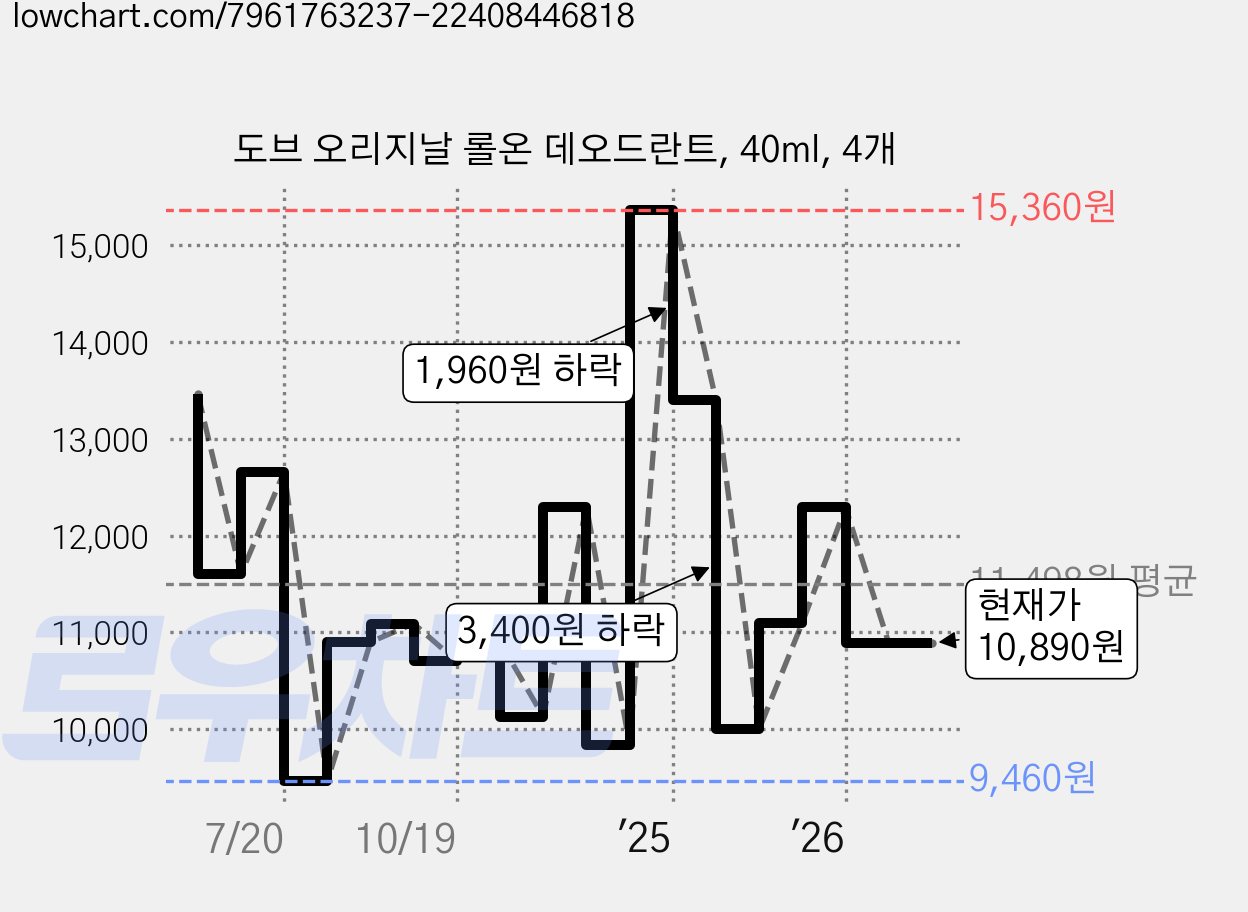 도브 오리지날 롤온 데오드란트, 40ml, 4개 가격 변동 차트, 현재가 10,890원, 관측 최저가 9,460원