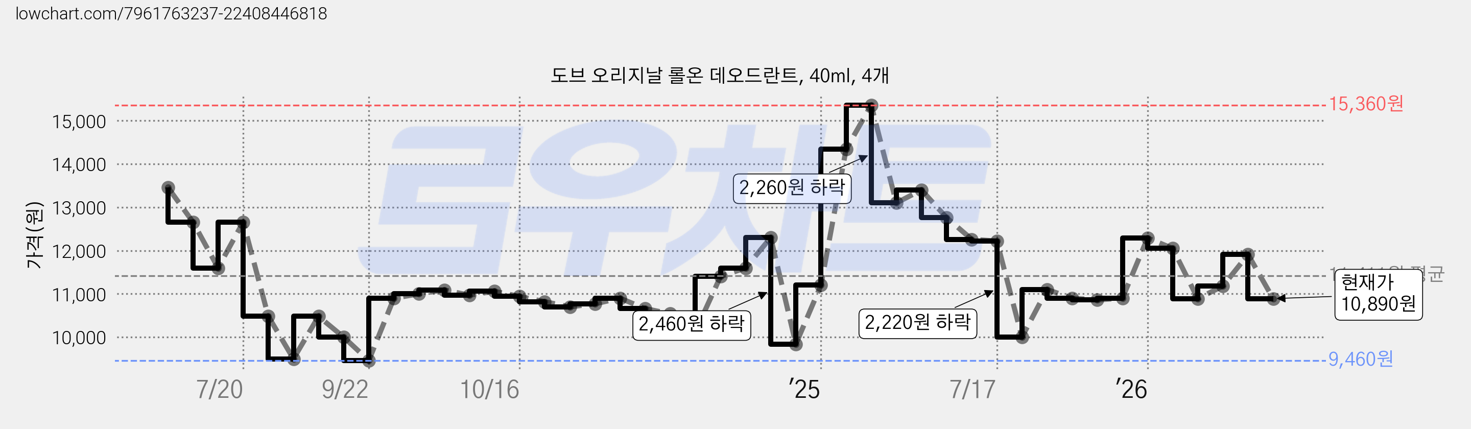도브 오리지날 롤온 데오드란트, 40ml, 4개 가격 변동 차트, 현재가 10,890원, 관측 최저가 9,460원