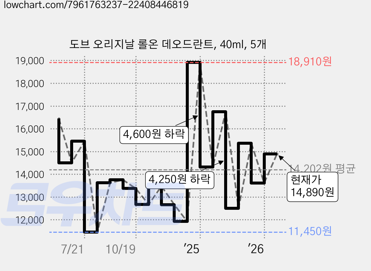 도브 오리지날 롤온 데오드란트, 40ml, 5개 가격 변동 차트, 현재가 14,890원, 관측 최저가 11,450원