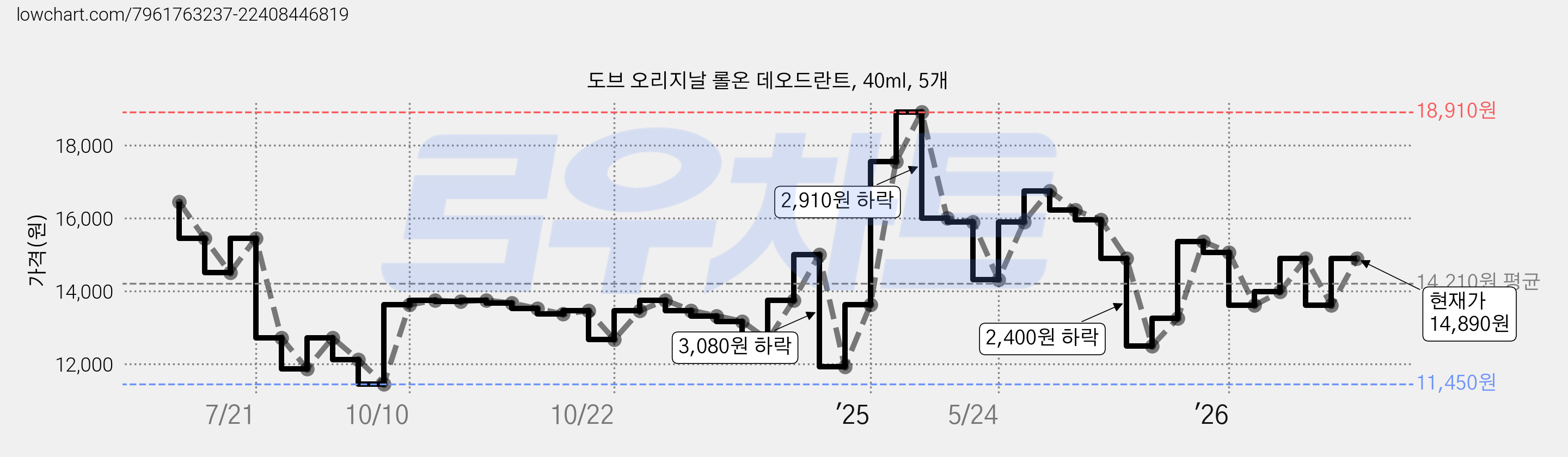 도브 오리지날 롤온 데오드란트, 40ml, 5개 가격 변동 차트, 현재가 14,890원, 관측 최저가 11,450원