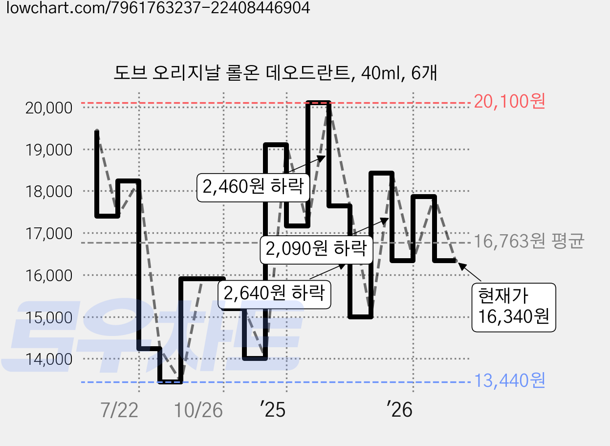 도브 오리지날 롤온 데오드란트, 40ml, 6개 가격 변동 차트, 현재가 16,340원, 관측 최저가 13,440원