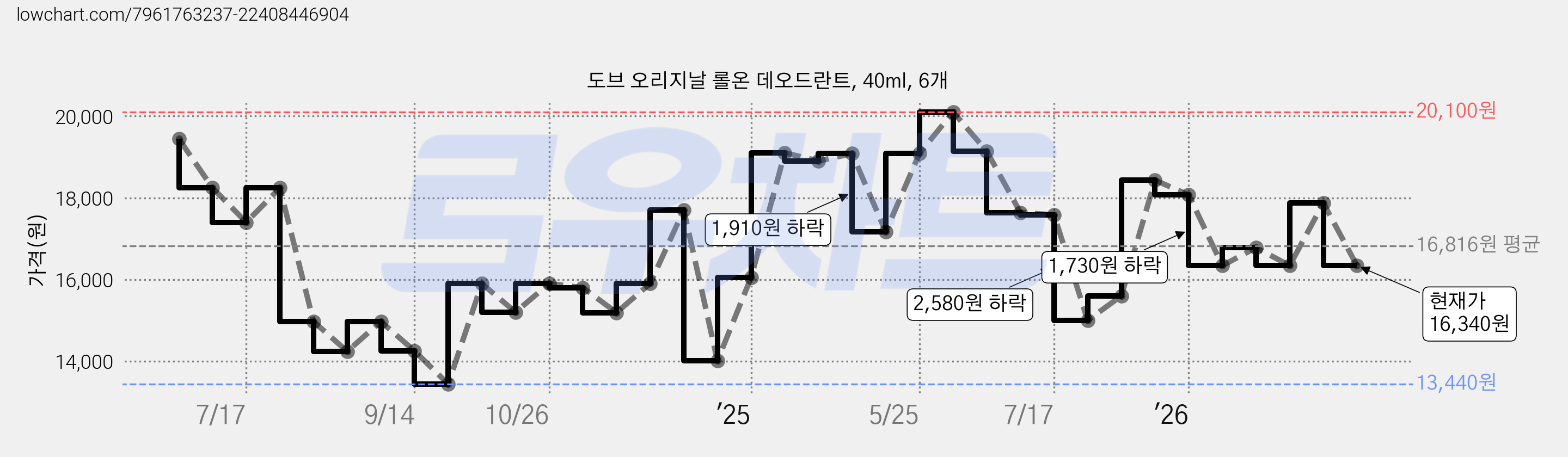 도브 오리지날 롤온 데오드란트, 40ml, 6개 가격 변동 차트, 현재가 16,340원, 관측 최저가 13,440원