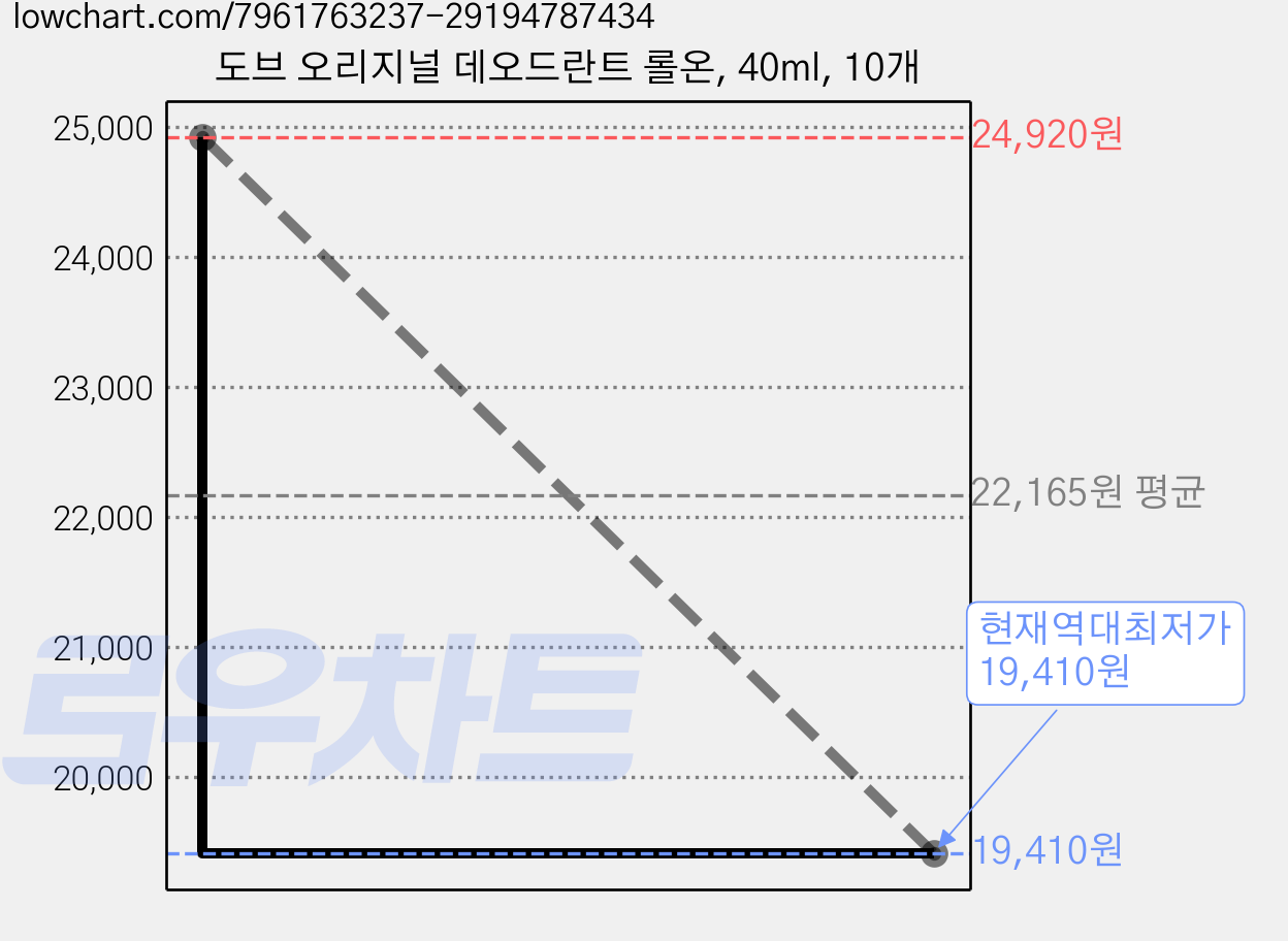 도브 오리지널 데오드란트 롤온, 40ml, 10개 가격 변동 차트, 현재가 19,410원, 역대최저가